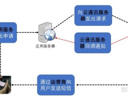 关于云短信验证码免费接收平台有哪些呢知乎推荐的信息